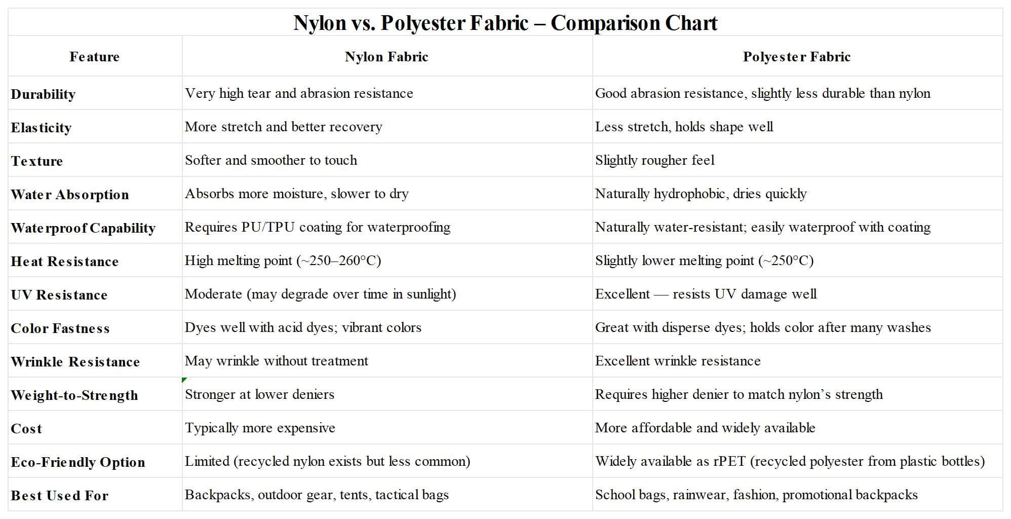 nylon vs. polyester fabric – comparison chart