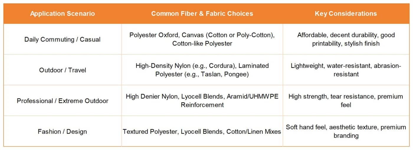 fabric selection by backpack application