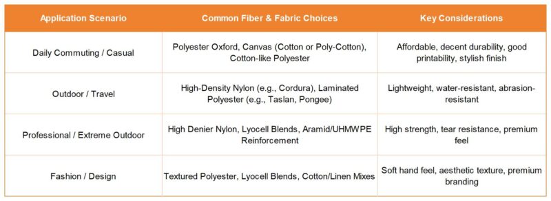 fabric selection by backpack application