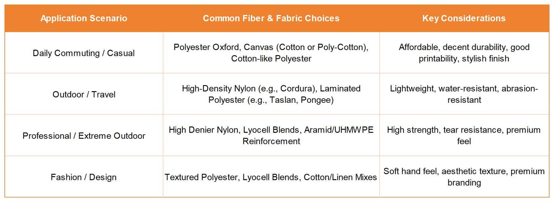 Good Material For Backpack Statistics Types of Fibers Used in Backpack Fabrics: A Guide from a