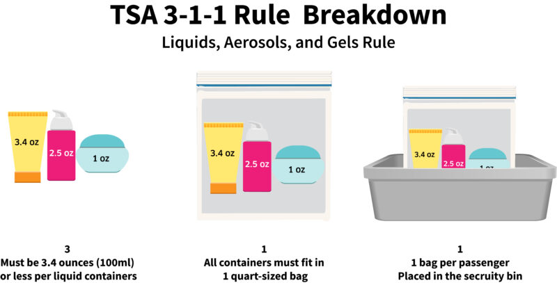 tsa 3 1 1 rule breakdown