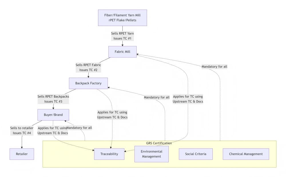 flowchart showing the grs certification process from material to finished product
