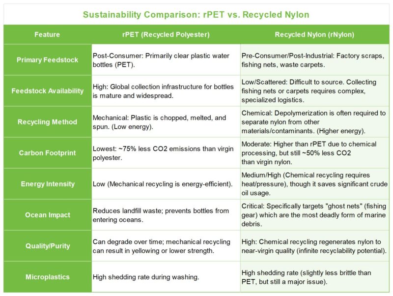 sustainability comparison rpet vs. recycled nylon